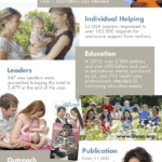 LLL USA logo in dark teal; Mother-to-Mother Support image of family smiling at the camera with mother holding the child and father’s arm around them both; Individual Helping image of two women smiling and talking to each other, one woman is holder an infant; Publication images of the covers of two New Beginnings magazines and of a woman holding a sleeping baby while reading a handheld device; Education image of four women standing in a field of white flowers, holding their toddlers, smiling and looking into the camera, three children are on their mother’s shoulders and one is being held; Leaders image of a family looking down at their children while the mother nurses the children simultaneously.